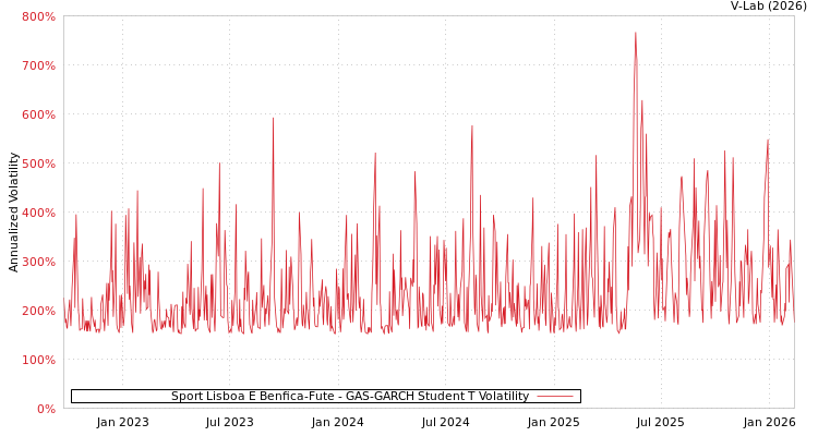 graph of Sport Lisboa E Benfica-Fute GAS-GARCH-T