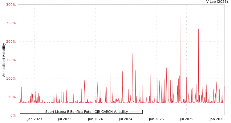 graph of Sport Lisboa E Benfica-Fute GJR-GARCH