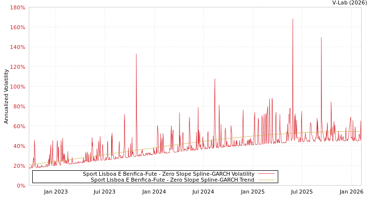 graph of Sport Lisboa E Benfica-Fute S0GARCH