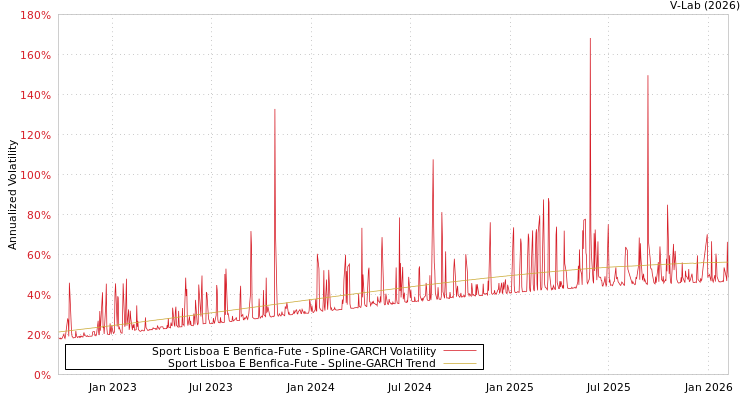 graph of Sport Lisboa E Benfica-Fute SGARCH