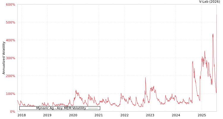 graph of Mynaric Ag AMEM