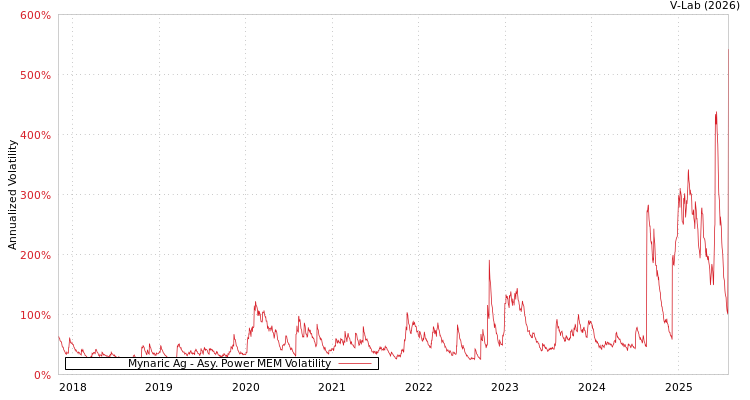 graph of Mynaric Ag APMEM