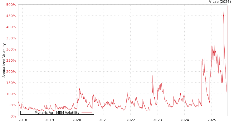 graph of Mynaric Ag MEM