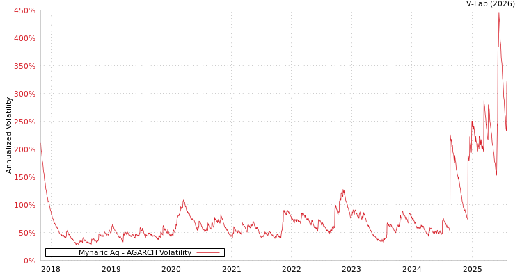 graph of Mynaric Ag AGARCH