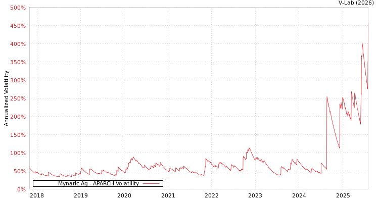 graph of Mynaric Ag APARCH