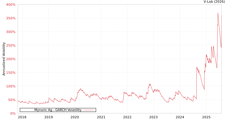 graph of Mynaric Ag GARCH