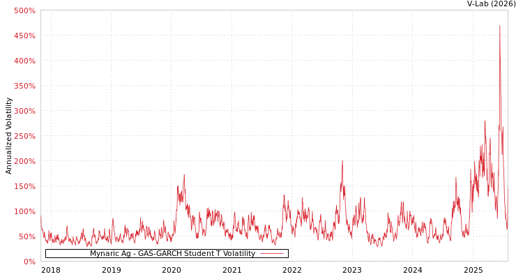 graph of Mynaric Ag GAS-GARCH-T