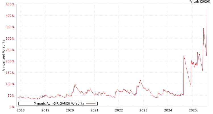 graph of Mynaric Ag GJR-GARCH