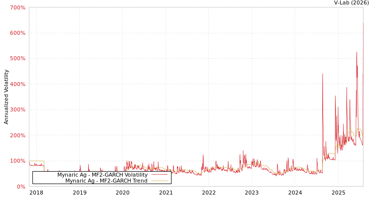 graph of Mynaric Ag MF2-GARCH