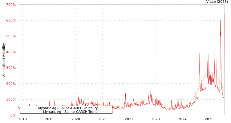 graph of Mynaric Ag SGARCH