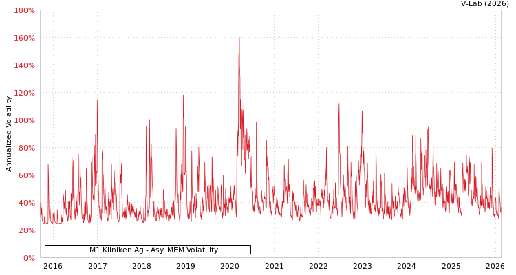 graph of M1 Kliniken Ag AMEM