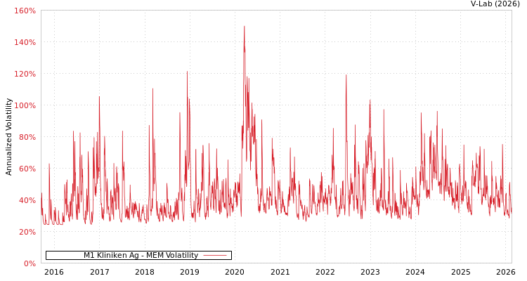 graph of M1 Kliniken Ag MEM