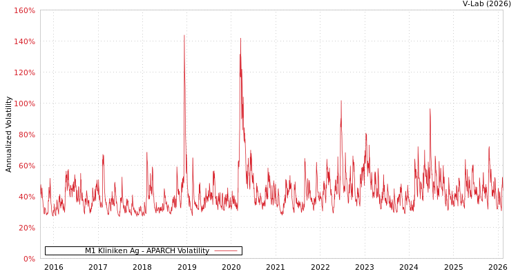 graph of M1 Kliniken Ag APARCH