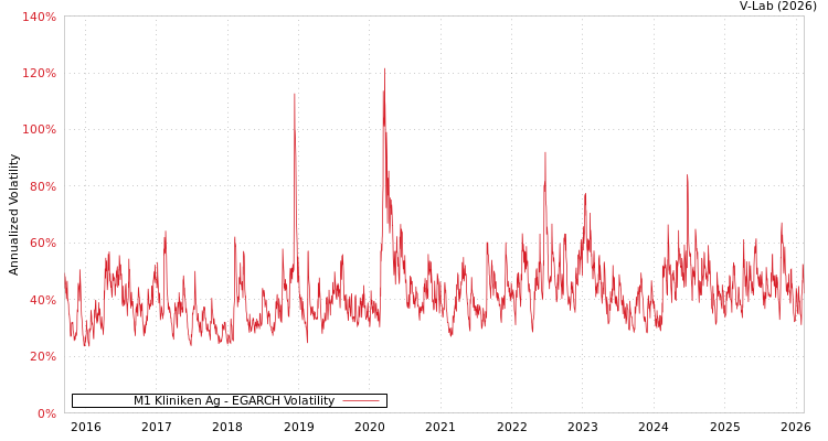 graph of M1 Kliniken Ag EGARCH