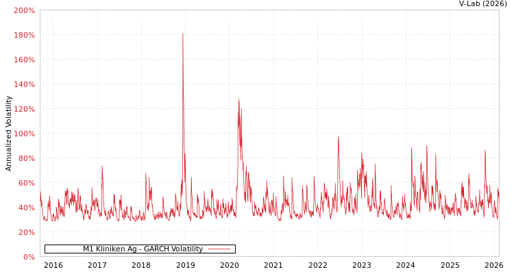 graph of M1 Kliniken Ag GARCH