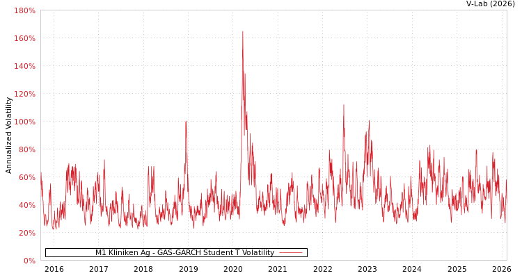 graph of M1 Kliniken Ag GAS-GARCH-T
