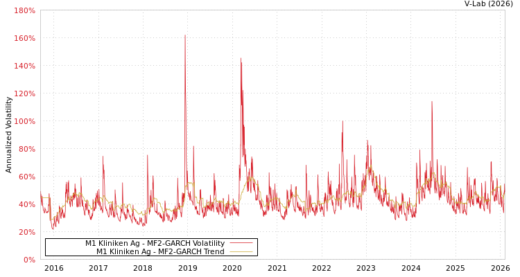 graph of M1 Kliniken Ag MF2-GARCH