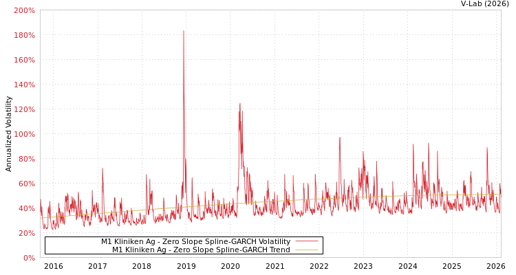 graph of M1 Kliniken Ag S0GARCH