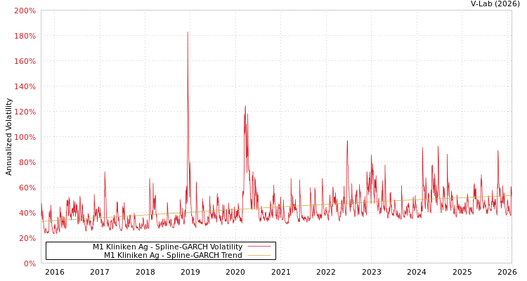 graph of M1 Kliniken Ag SGARCH