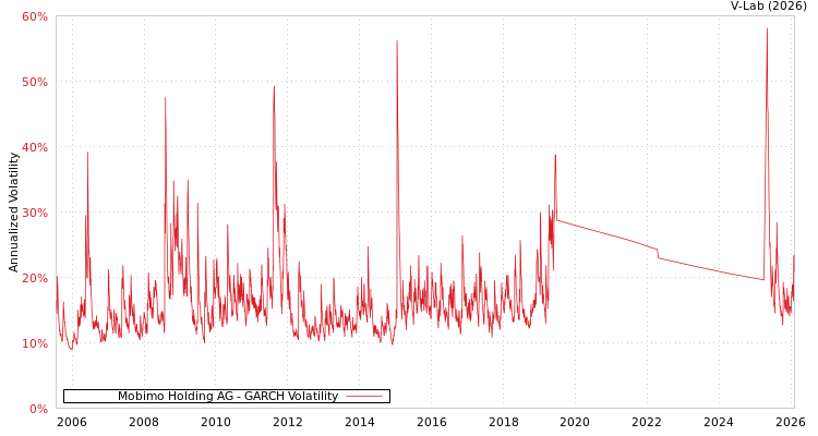 graph of Mobimo Holding AG GARCH