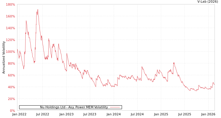 graph of Nu Holdings Ltd APMEM