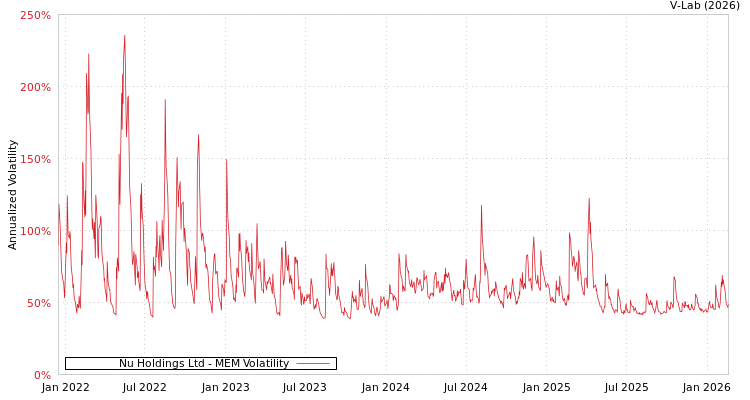 graph of Nu Holdings Ltd MEM