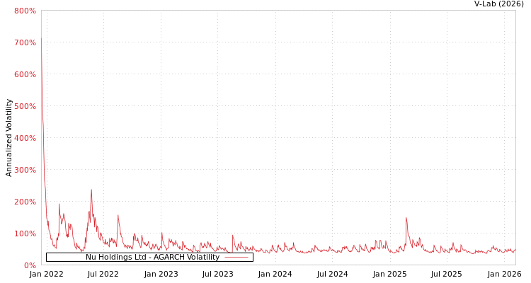 graph of Nu Holdings Ltd AGARCH