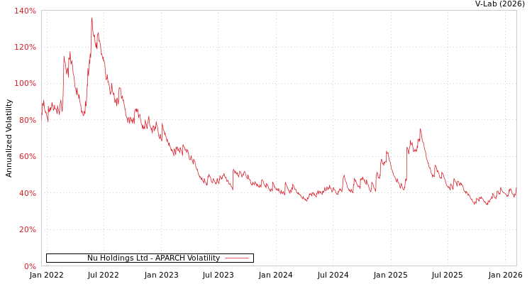 graph of Nu Holdings Ltd APARCH
