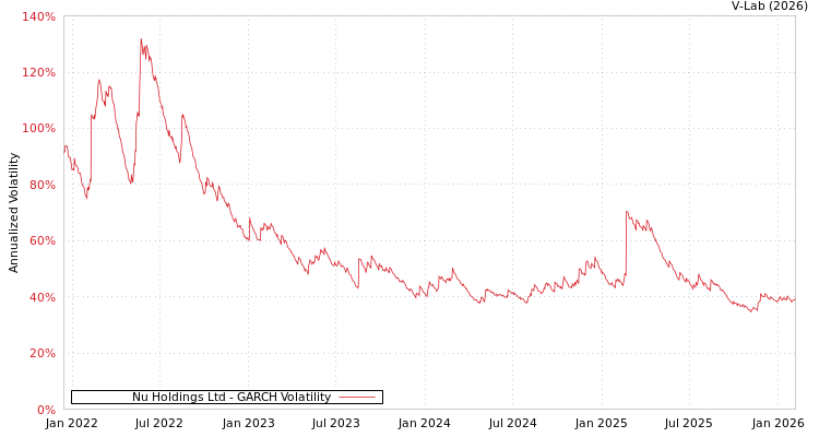 graph of Nu Holdings Ltd GARCH
