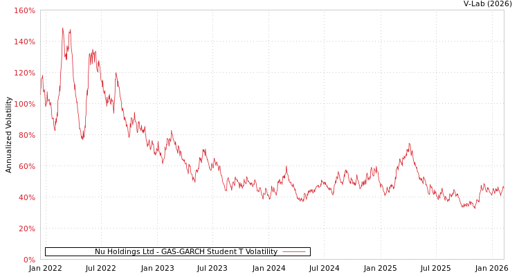 graph of Nu Holdings Ltd GAS-GARCH-T