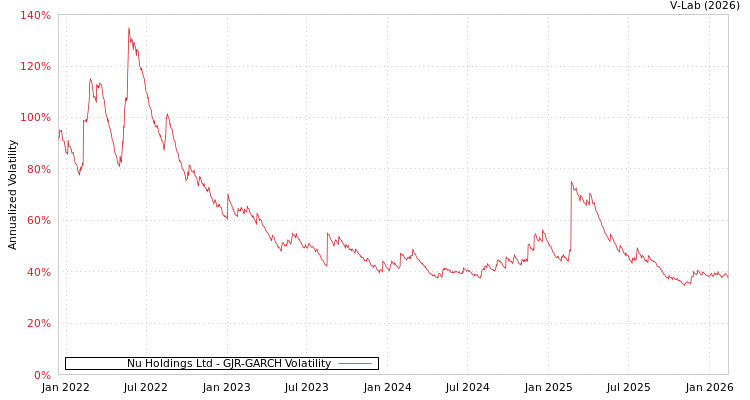 graph of Nu Holdings Ltd GJR-GARCH