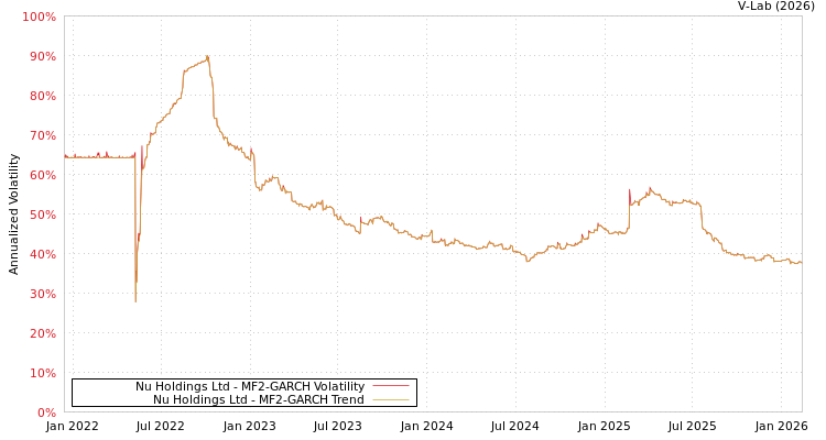 graph of Nu Holdings Ltd MF2-GARCH