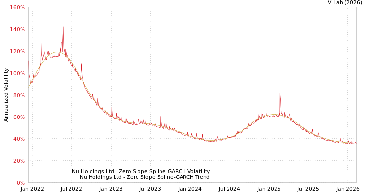 graph of Nu Holdings Ltd S0GARCH