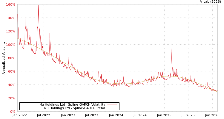 graph of Nu Holdings Ltd SGARCH
