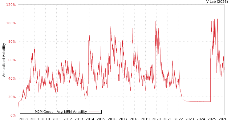graph of M2M Group AMEM