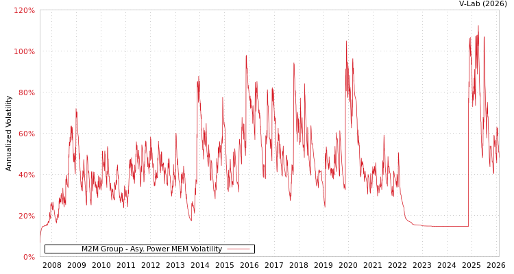 graph of M2M Group APMEM