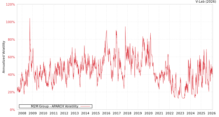 graph of M2M Group APARCH