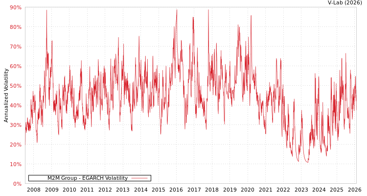 graph of M2M Group EGARCH
