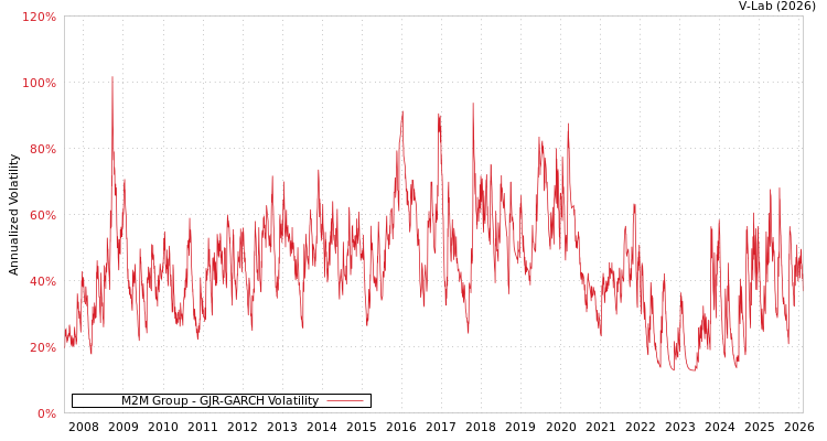 graph of M2M Group GJR-GARCH