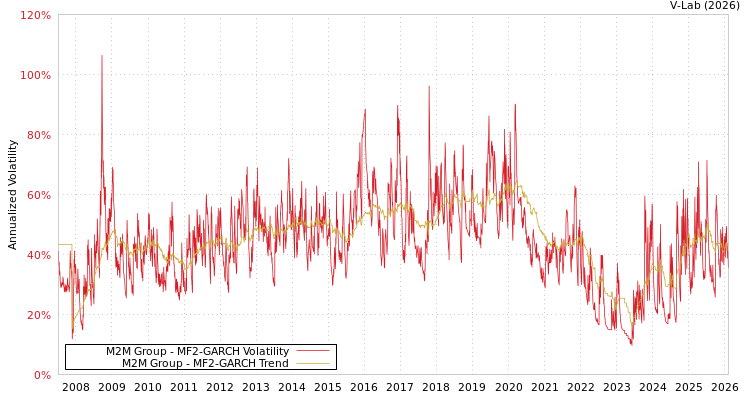 graph of M2M Group MF2-GARCH