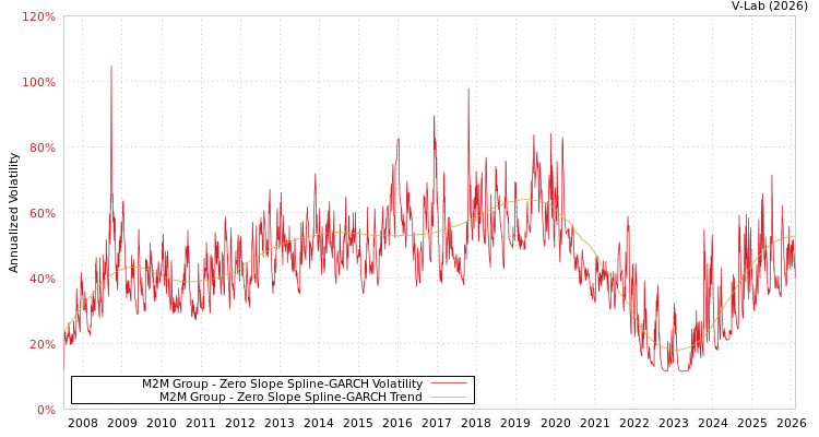 graph of M2M Group S0GARCH