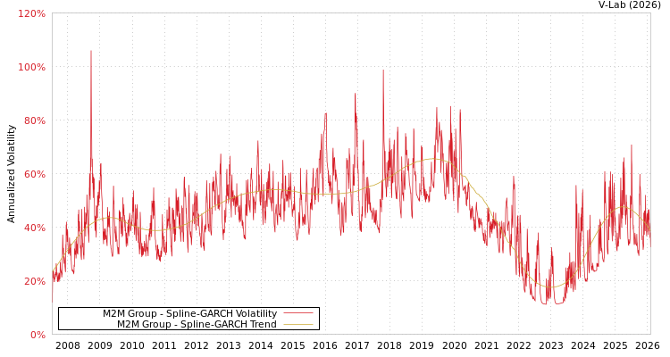 graph of M2M Group SGARCH