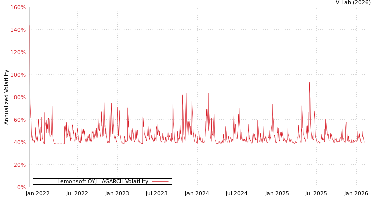graph of Lemonsoft OYJ AGARCH