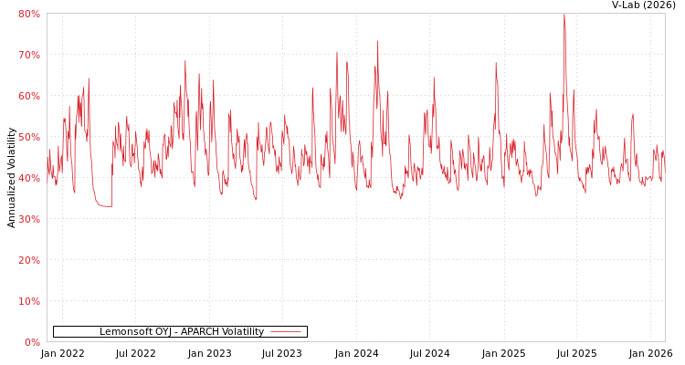 graph of Lemonsoft OYJ APARCH