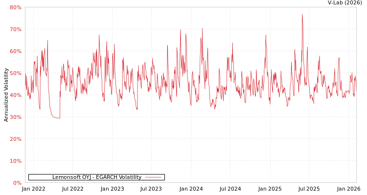 graph of Lemonsoft OYJ EGARCH