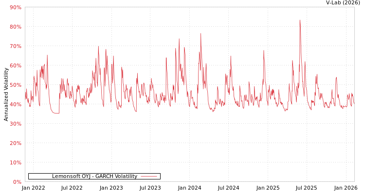 graph of Lemonsoft OYJ GARCH