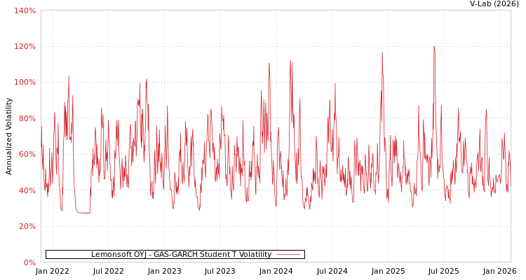 graph of Lemonsoft OYJ GAS-GARCH-T