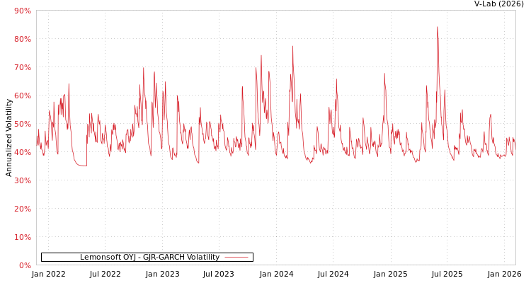 graph of Lemonsoft OYJ GJR-GARCH