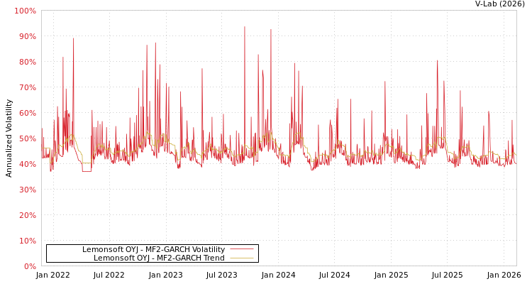 graph of Lemonsoft OYJ MF2-GARCH