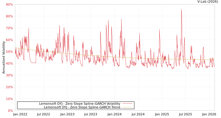 graph of Lemonsoft OYJ S0GARCH